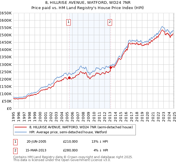 8, HILLRISE AVENUE, WATFORD, WD24 7NR: Price paid vs HM Land Registry's House Price Index