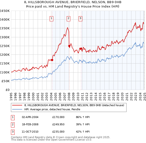 8, HILLSBOROUGH AVENUE, BRIERFIELD, NELSON, BB9 0HB: Price paid vs HM Land Registry's House Price Index