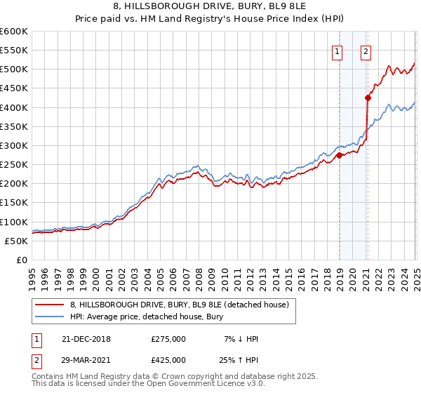 8, HILLSBOROUGH DRIVE, BURY, BL9 8LE: Price paid vs HM Land Registry's House Price Index