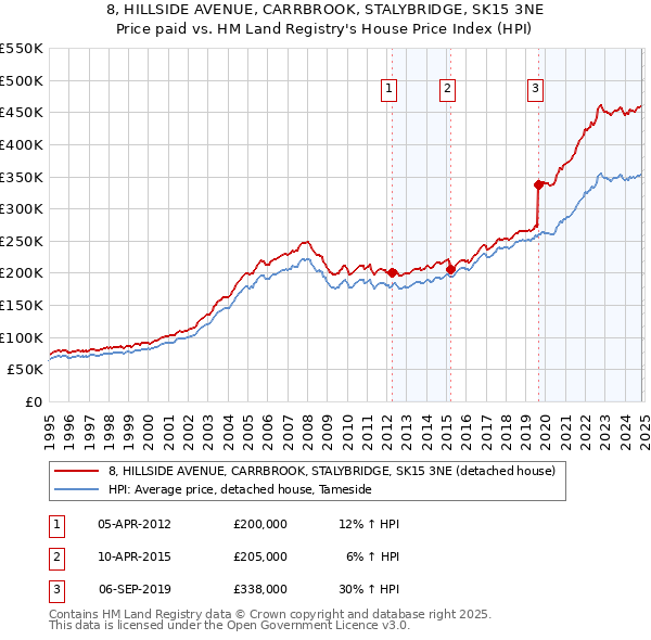 8, HILLSIDE AVENUE, CARRBROOK, STALYBRIDGE, SK15 3NE: Price paid vs HM Land Registry's House Price Index