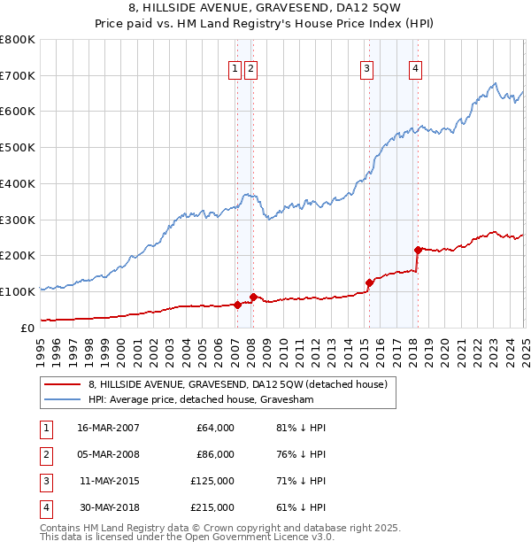 8, HILLSIDE AVENUE, GRAVESEND, DA12 5QW: Price paid vs HM Land Registry's House Price Index