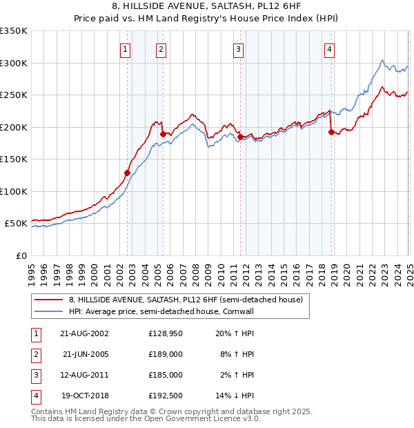 8, HILLSIDE AVENUE, SALTASH, PL12 6HF: Price paid vs HM Land Registry's House Price Index