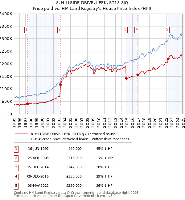 8, HILLSIDE DRIVE, LEEK, ST13 8JQ: Price paid vs HM Land Registry's House Price Index