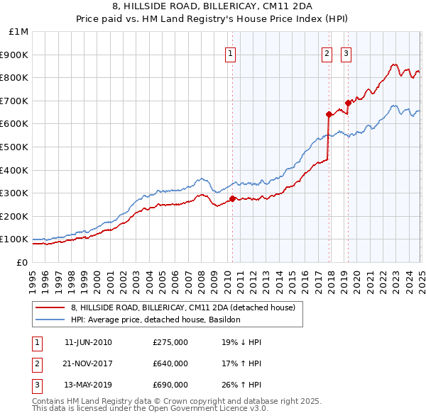 8, HILLSIDE ROAD, BILLERICAY, CM11 2DA: Price paid vs HM Land Registry's House Price Index