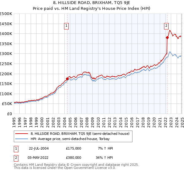 8, HILLSIDE ROAD, BRIXHAM, TQ5 9JE: Price paid vs HM Land Registry's House Price Index