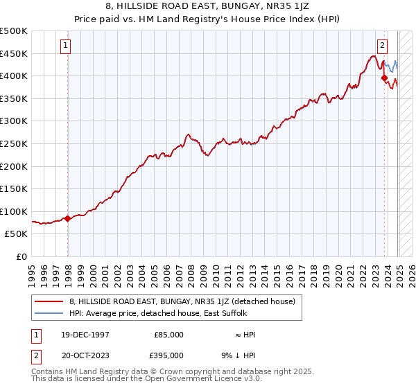 8, HILLSIDE ROAD EAST, BUNGAY, NR35 1JZ: Price paid vs HM Land Registry's House Price Index