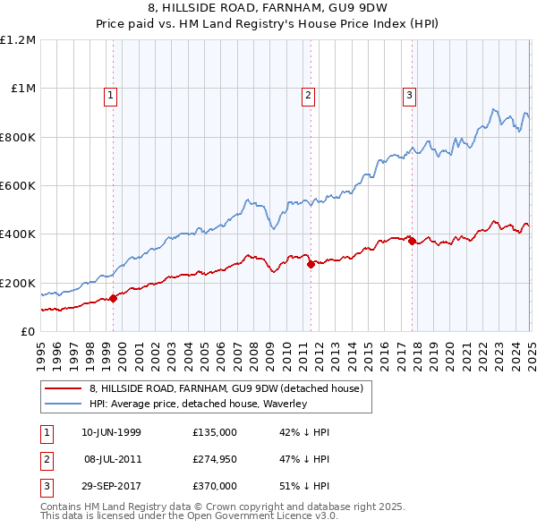 8, HILLSIDE ROAD, FARNHAM, GU9 9DW: Price paid vs HM Land Registry's House Price Index