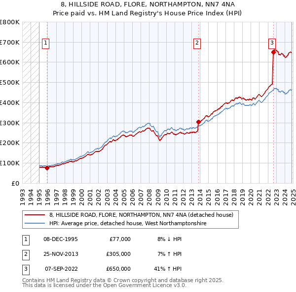 8, HILLSIDE ROAD, FLORE, NORTHAMPTON, NN7 4NA: Price paid vs HM Land Registry's House Price Index