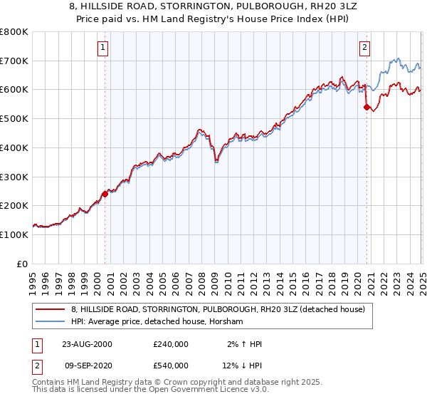 8, HILLSIDE ROAD, STORRINGTON, PULBOROUGH, RH20 3LZ: Price paid vs HM Land Registry's House Price Index