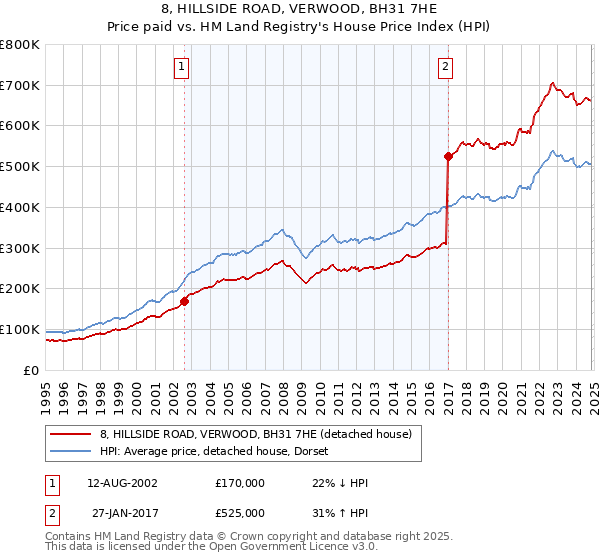 8, HILLSIDE ROAD, VERWOOD, BH31 7HE: Price paid vs HM Land Registry's House Price Index