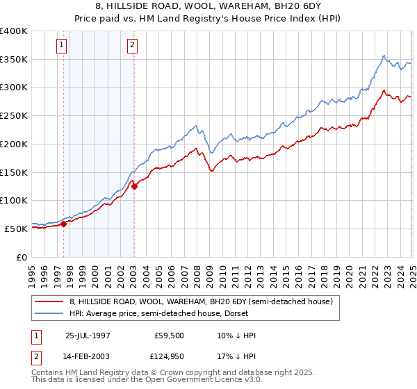 8, HILLSIDE ROAD, WOOL, WAREHAM, BH20 6DY: Price paid vs HM Land Registry's House Price Index