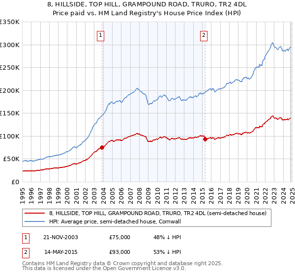 8, HILLSIDE, TOP HILL, GRAMPOUND ROAD, TRURO, TR2 4DL: Price paid vs HM Land Registry's House Price Index