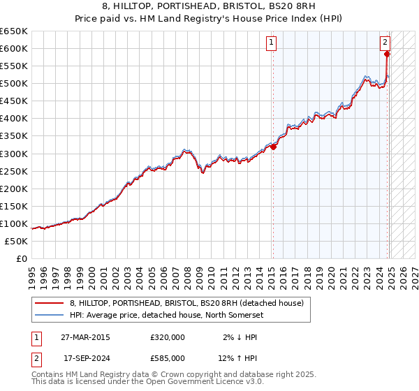 8, HILLTOP, PORTISHEAD, BRISTOL, BS20 8RH: Price paid vs HM Land Registry's House Price Index