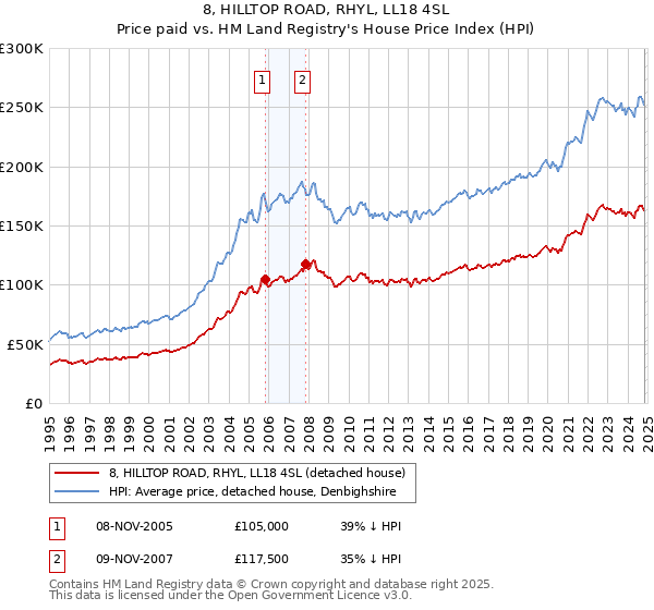 8, HILLTOP ROAD, RHYL, LL18 4SL: Price paid vs HM Land Registry's House Price Index