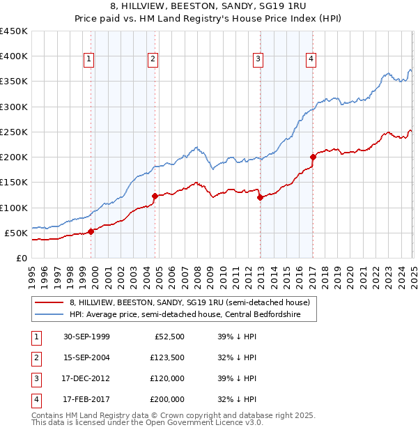 8, HILLVIEW, BEESTON, SANDY, SG19 1RU: Price paid vs HM Land Registry's House Price Index