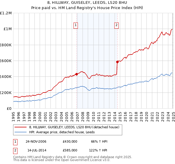 8, HILLWAY, GUISELEY, LEEDS, LS20 8HU: Price paid vs HM Land Registry's House Price Index