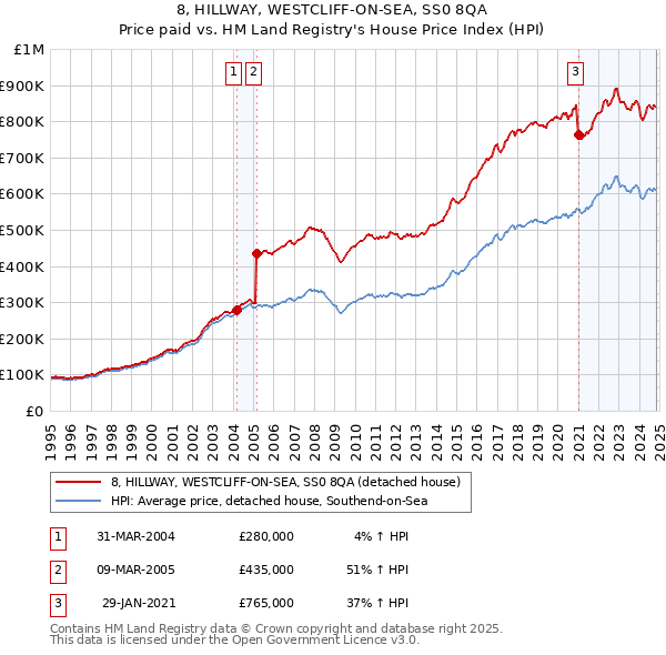 8, HILLWAY, WESTCLIFF-ON-SEA, SS0 8QA: Price paid vs HM Land Registry's House Price Index