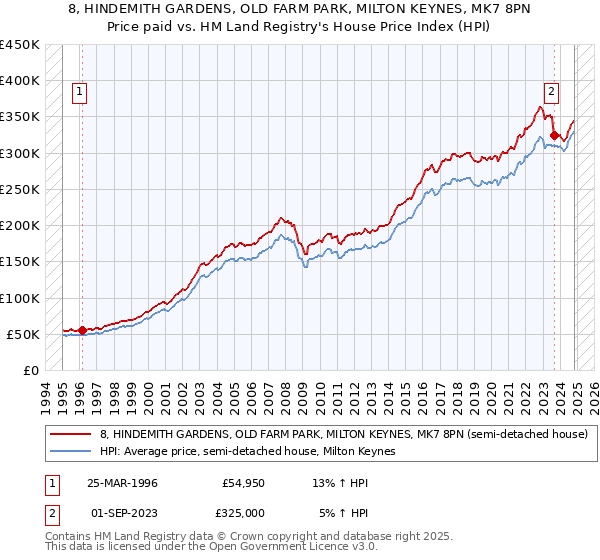 8, HINDEMITH GARDENS, OLD FARM PARK, MILTON KEYNES, MK7 8PN: Price paid vs HM Land Registry's House Price Index