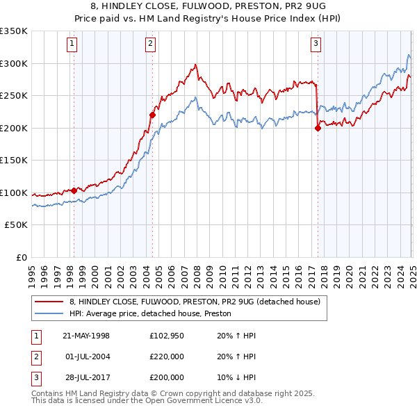 8, HINDLEY CLOSE, FULWOOD, PRESTON, PR2 9UG: Price paid vs HM Land Registry's House Price Index