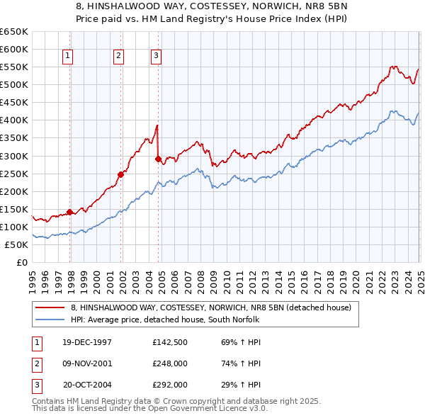 8, HINSHALWOOD WAY, COSTESSEY, NORWICH, NR8 5BN: Price paid vs HM Land Registry's House Price Index