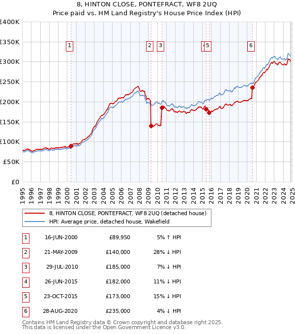 8, HINTON CLOSE, PONTEFRACT, WF8 2UQ: Price paid vs HM Land Registry's House Price Index