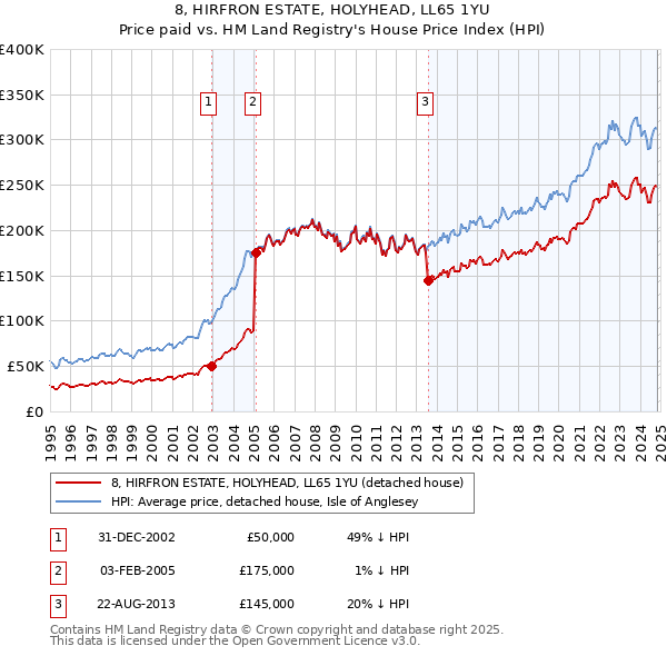 8, HIRFRON ESTATE, HOLYHEAD, LL65 1YU: Price paid vs HM Land Registry's House Price Index