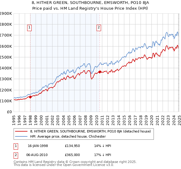 8, HITHER GREEN, SOUTHBOURNE, EMSWORTH, PO10 8JA: Price paid vs HM Land Registry's House Price Index