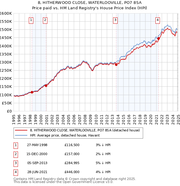 8, HITHERWOOD CLOSE, WATERLOOVILLE, PO7 8SA: Price paid vs HM Land Registry's House Price Index