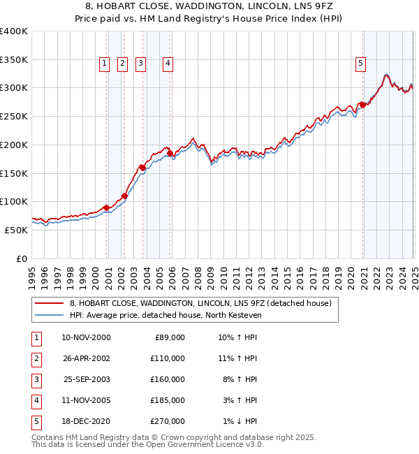 8, HOBART CLOSE, WADDINGTON, LINCOLN, LN5 9FZ: Price paid vs HM Land Registry's House Price Index