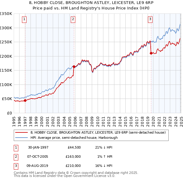 8, HOBBY CLOSE, BROUGHTON ASTLEY, LEICESTER, LE9 6RP: Price paid vs HM Land Registry's House Price Index