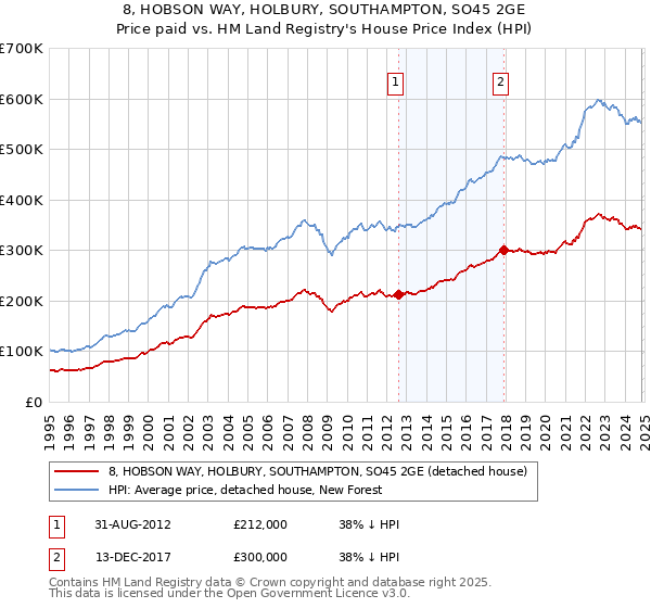 8, HOBSON WAY, HOLBURY, SOUTHAMPTON, SO45 2GE: Price paid vs HM Land Registry's House Price Index