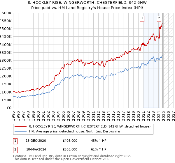 8, HOCKLEY RISE, WINGERWORTH, CHESTERFIELD, S42 6HW: Price paid vs HM Land Registry's House Price Index