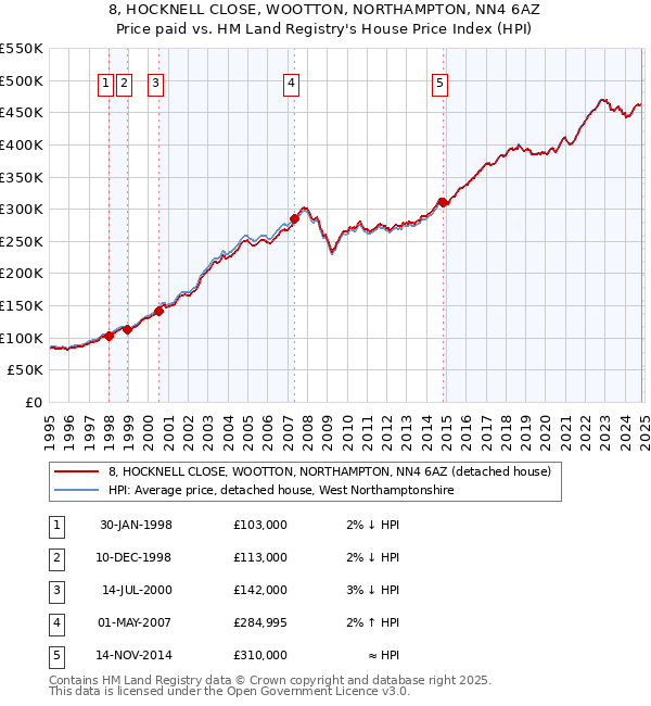 8, HOCKNELL CLOSE, WOOTTON, NORTHAMPTON, NN4 6AZ: Price paid vs HM Land Registry's House Price Index