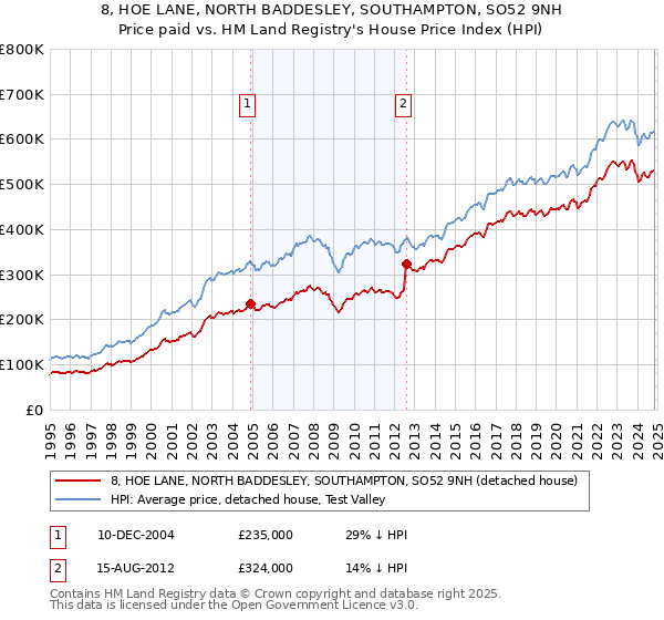 8, HOE LANE, NORTH BADDESLEY, SOUTHAMPTON, SO52 9NH: Price paid vs HM Land Registry's House Price Index