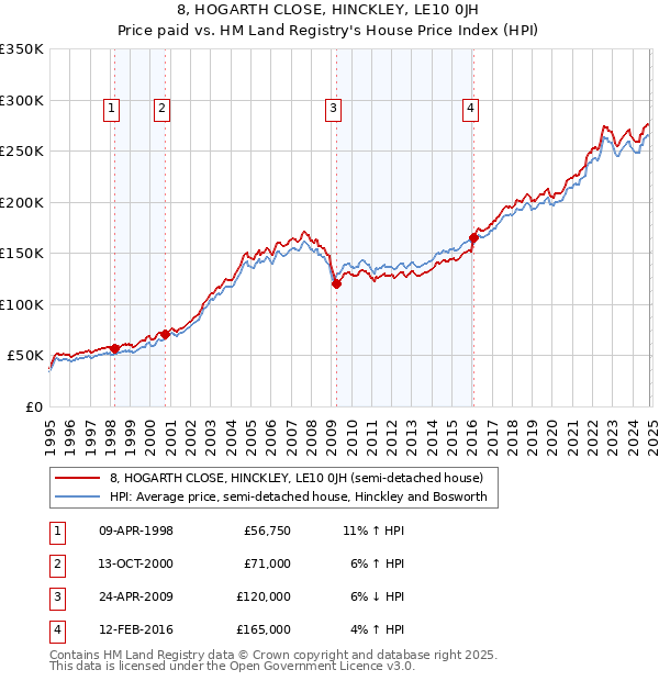 8, HOGARTH CLOSE, HINCKLEY, LE10 0JH: Price paid vs HM Land Registry's House Price Index