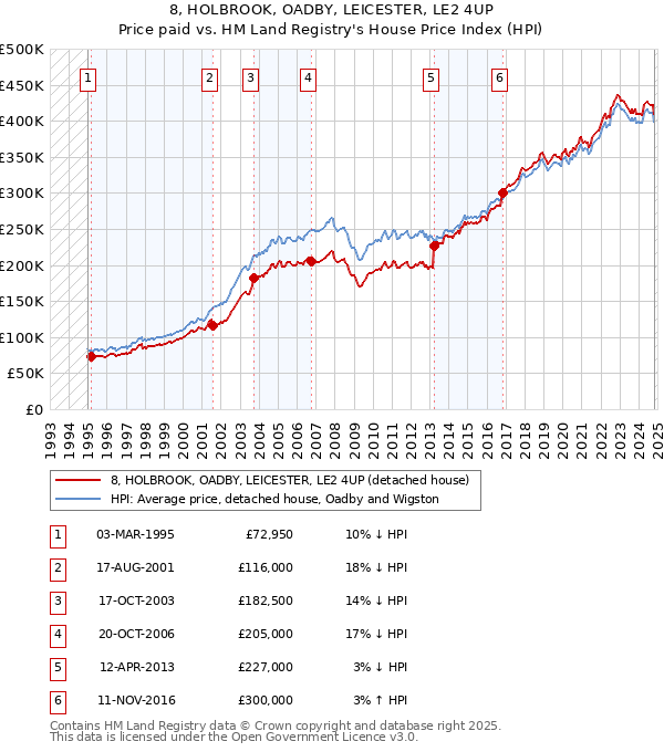 8, HOLBROOK, OADBY, LEICESTER, LE2 4UP: Price paid vs HM Land Registry's House Price Index