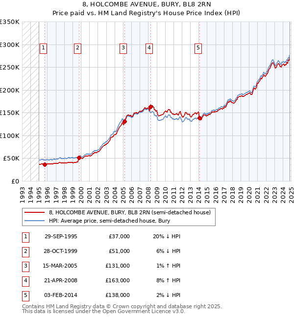 8, HOLCOMBE AVENUE, BURY, BL8 2RN: Price paid vs HM Land Registry's House Price Index