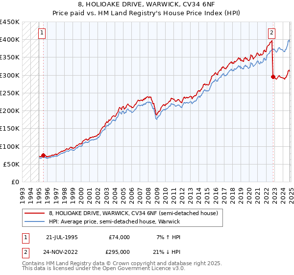 8, HOLIOAKE DRIVE, WARWICK, CV34 6NF: Price paid vs HM Land Registry's House Price Index