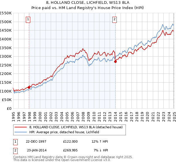 8, HOLLAND CLOSE, LICHFIELD, WS13 8LA: Price paid vs HM Land Registry's House Price Index