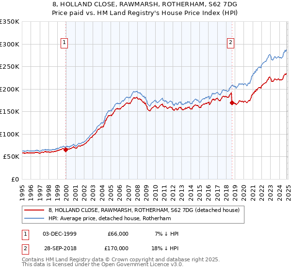 8, HOLLAND CLOSE, RAWMARSH, ROTHERHAM, S62 7DG: Price paid vs HM Land Registry's House Price Index