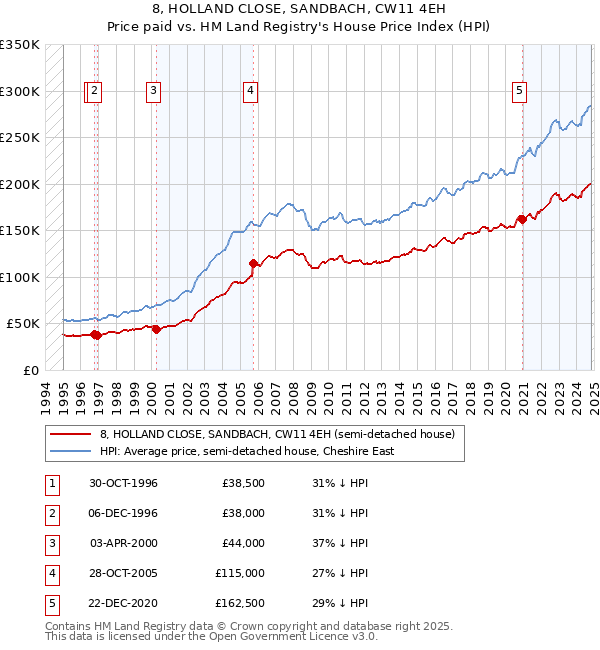 8, HOLLAND CLOSE, SANDBACH, CW11 4EH: Price paid vs HM Land Registry's House Price Index