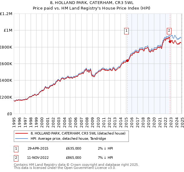 8, HOLLAND PARK, CATERHAM, CR3 5WL: Price paid vs HM Land Registry's House Price Index