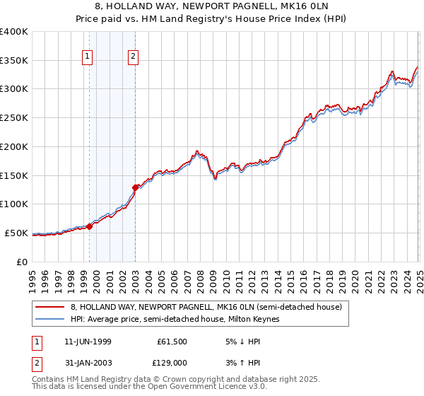 8, HOLLAND WAY, NEWPORT PAGNELL, MK16 0LN: Price paid vs HM Land Registry's House Price Index