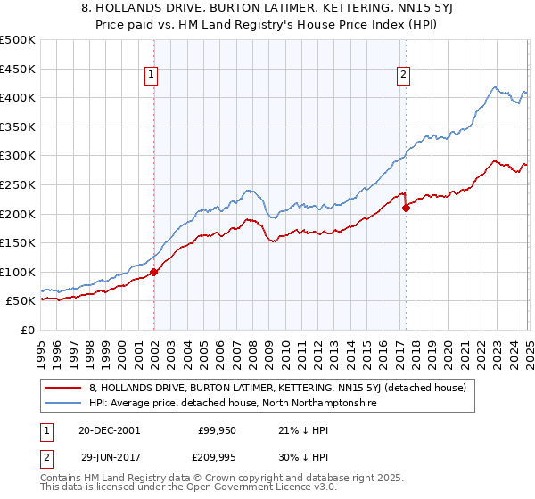 8, HOLLANDS DRIVE, BURTON LATIMER, KETTERING, NN15 5YJ: Price paid vs HM Land Registry's House Price Index