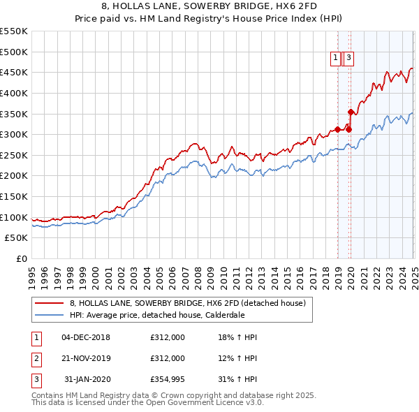 8, HOLLAS LANE, SOWERBY BRIDGE, HX6 2FD: Price paid vs HM Land Registry's House Price Index