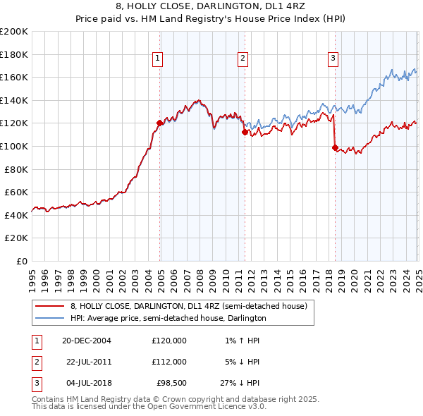 8, HOLLY CLOSE, DARLINGTON, DL1 4RZ: Price paid vs HM Land Registry's House Price Index