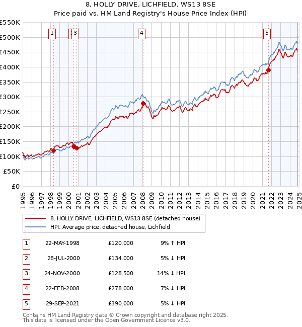 8, HOLLY DRIVE, LICHFIELD, WS13 8SE: Price paid vs HM Land Registry's House Price Index