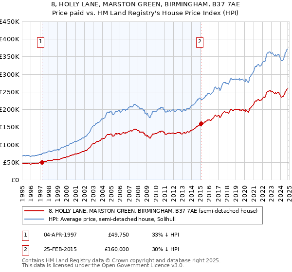 8, HOLLY LANE, MARSTON GREEN, BIRMINGHAM, B37 7AE: Price paid vs HM Land Registry's House Price Index