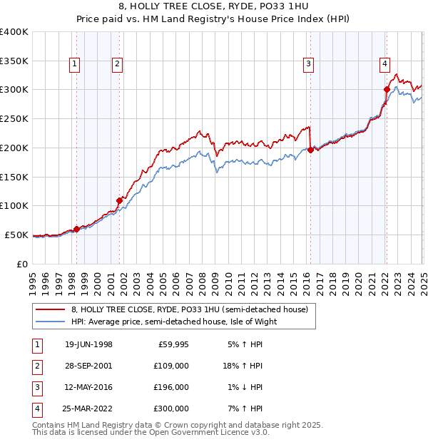 8, HOLLY TREE CLOSE, RYDE, PO33 1HU: Price paid vs HM Land Registry's House Price Index