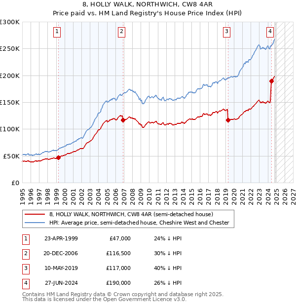 8, HOLLY WALK, NORTHWICH, CW8 4AR: Price paid vs HM Land Registry's House Price Index